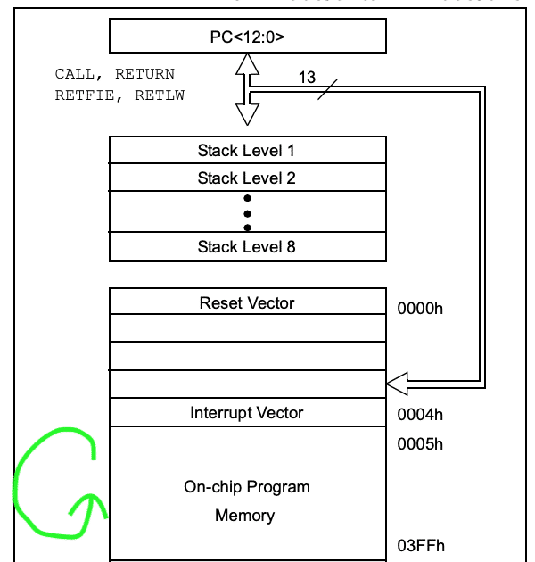 PIC12F615 architecture