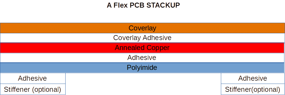 Single Layer Flex PCB stack up.