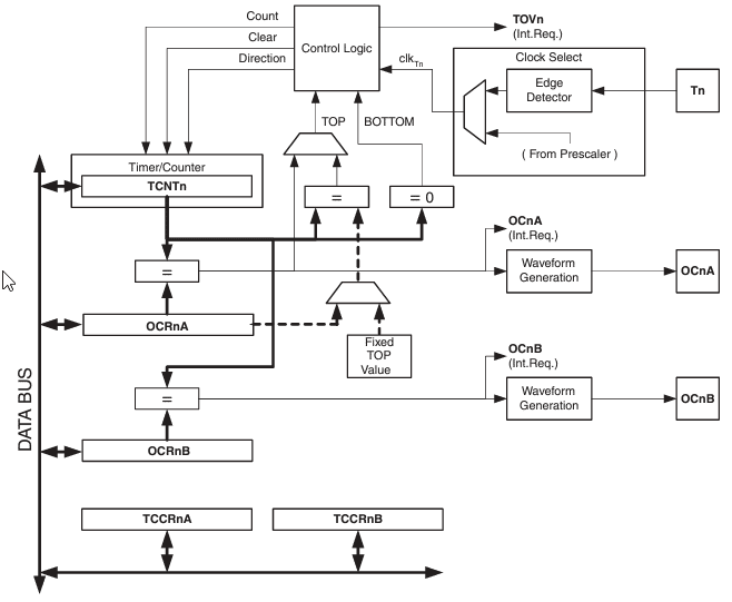 ATTiny85 Timer 0 Block