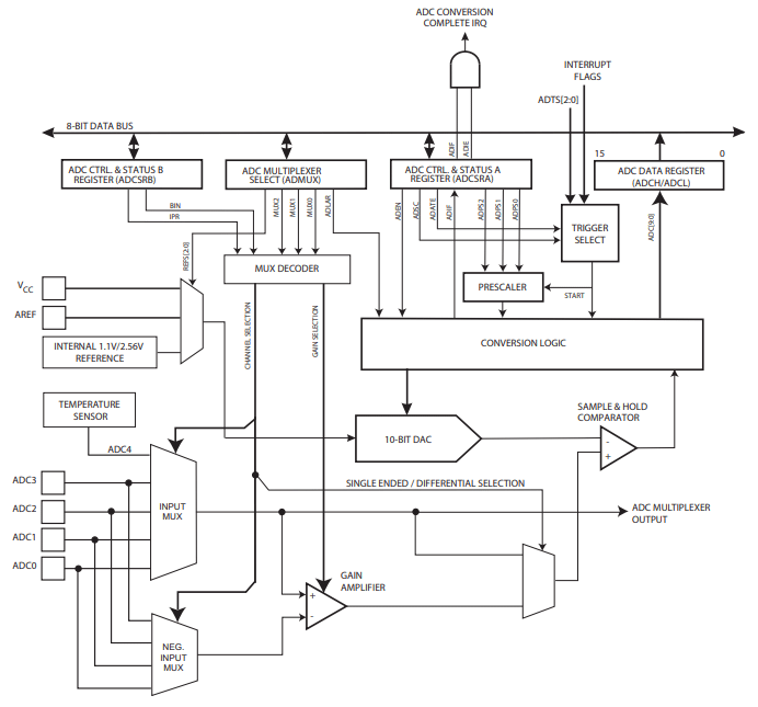 ATTiny85 ADC Block Diagram