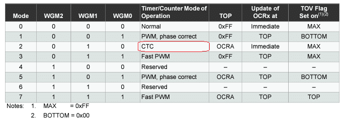 ATTiny85 Timer Mode Clear Timer on Compare Match