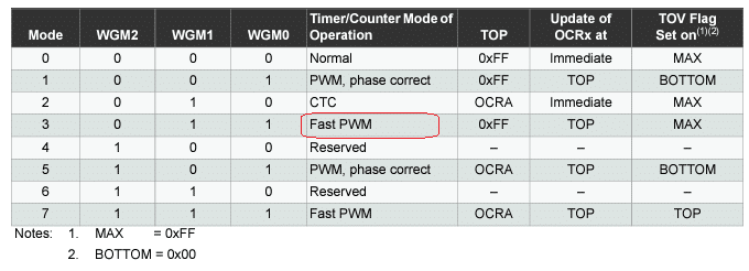 ATTiny85 Timer Operation Fast PWM Mode