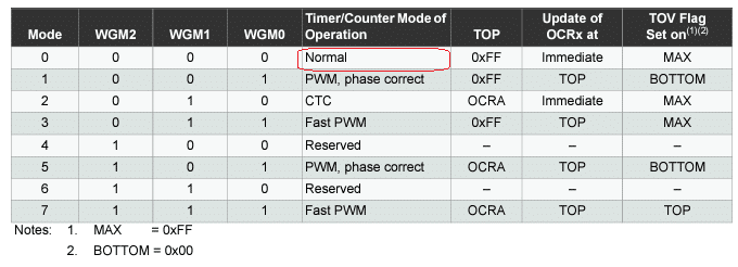 ATTiny85 Timer Operation Normal