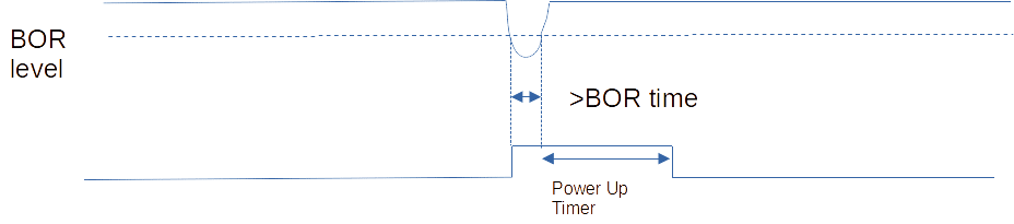 Brownout reset in microcontroller diagram,