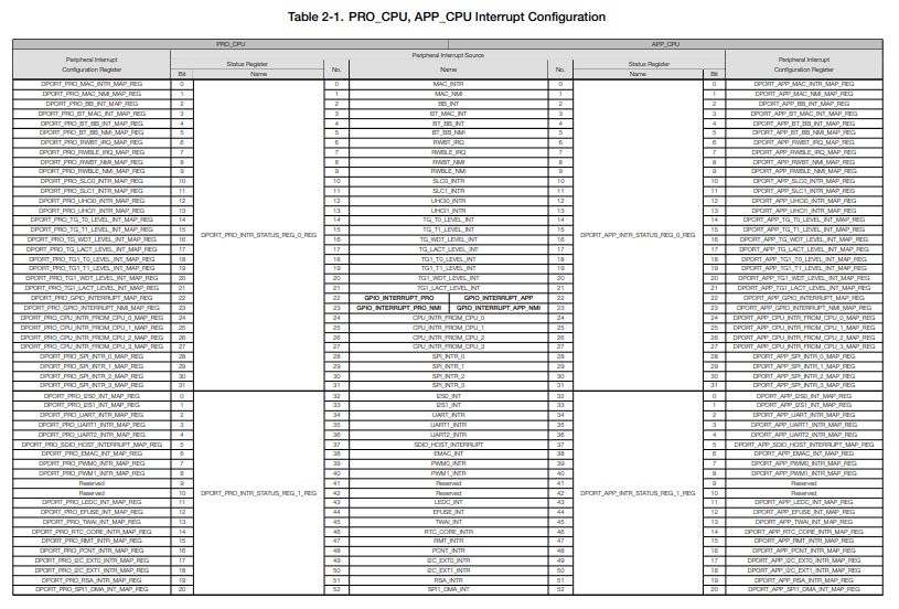 peripheral interrupt sources for the ESP32-S3 part 1