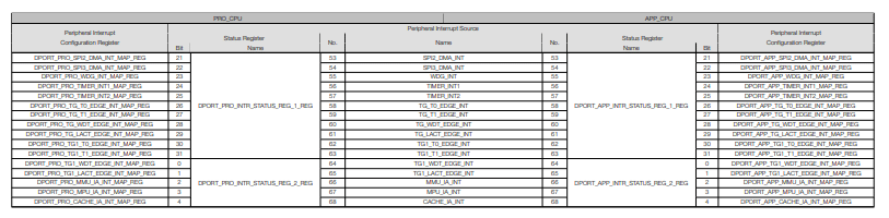 peripheral interrupt sources for the ESP32-S3 part 2