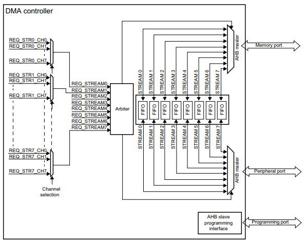 STM32 UART Interrupt DMA STM32Cube IDE block diagram