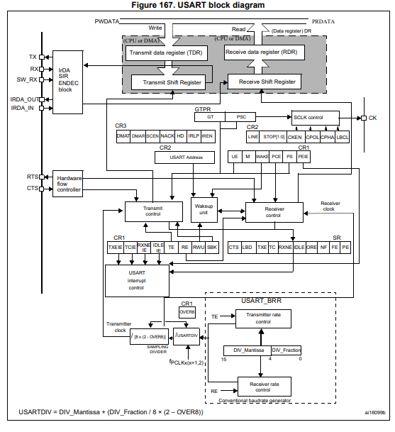STM32Cube IDE Black Pill UART Block Diagram