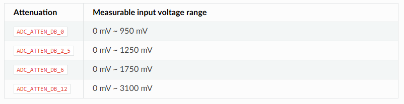 ESP32-S3 ADC attenuation levels