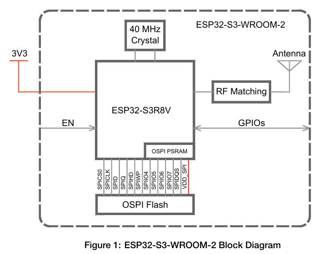 ESP32-S3-WROOM-2 Block Diagram