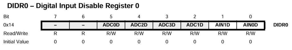 ATtiny85 Sleep Mode DIDR0 register